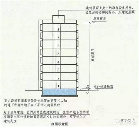 層數|建築高度和層數如何準確計算